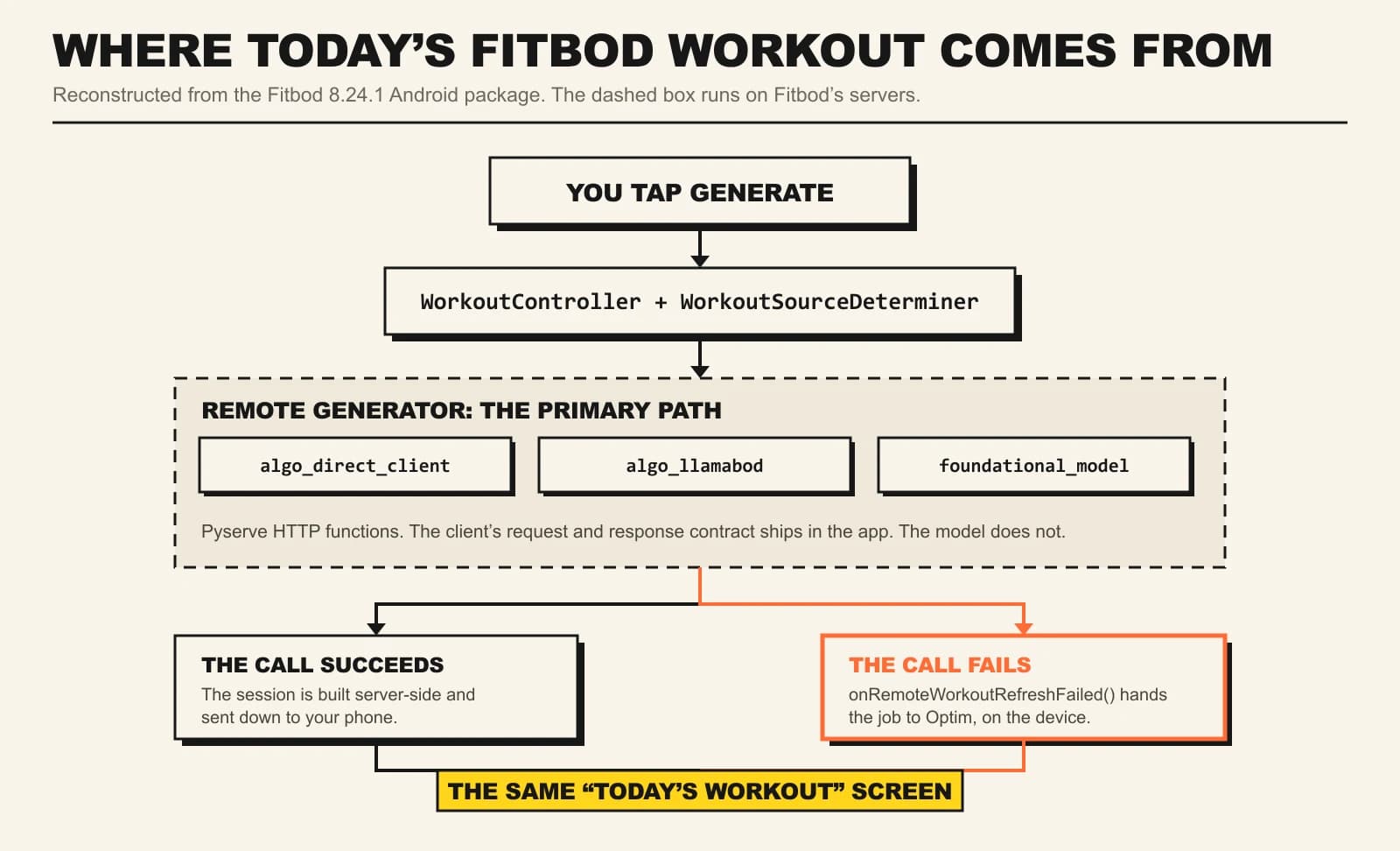Flow diagram showing a Fitbod generate request going through WorkoutController to a dashed remote panel containing three server endpoints, then branching into a success path and an orange failure path that hands the job to the on-device Optim generator, with both branches converging on the same workout screen