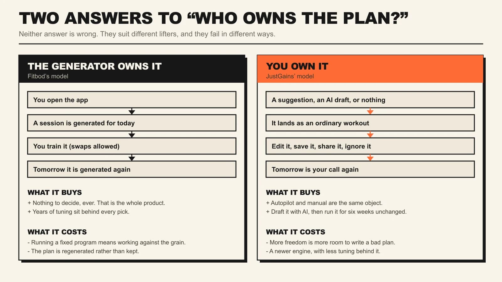 Side-by-side editorial comparison of two workout app philosophies: a black column titled The Generator Owns It describing Fitbod’s regenerate-daily flow, and an orange column titled You Own It describing JustGains handing you an editable draft, each listing what the approach buys and what it costs