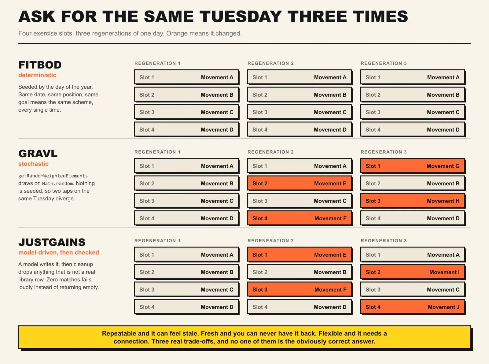 Diagram showing four exercise slots regenerated three times for each of Fitbod, Gravl and JustGains. Fitbod’s three regenerations are identical. Gravl’s and JustGains’ regenerations each change several slots, highlighted in orange, with notes explaining that Gravl uses Math.random while JustGains uses a model followed by a cleanup pass that drops anything not in the exercise library.