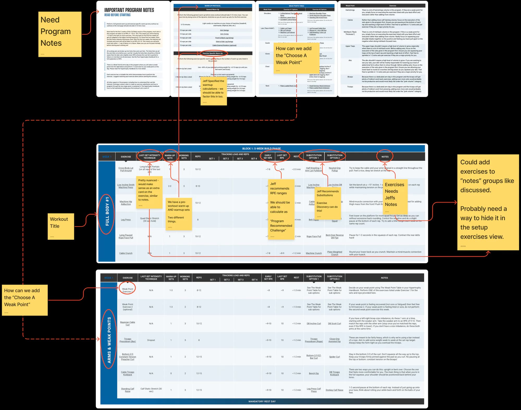 Our planning board for The Pure Bodybuilding Program: Jeff Nippard’s program notes, warm-up protocol, weak points table and week-one workout sheets, marked up with notes on how each column becomes a feature in the app.