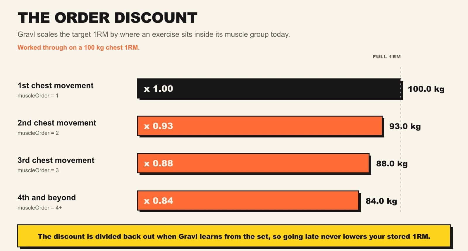 Bar chart of Gravl’s intra-session order discount worked through on a 100 kg chest one-rep max. The first chest movement uses a multiplier of 1.00 for 100 kg, the second 0.93 for 93 kg, the third 0.88 for 88 kg, and the fourth and beyond 0.84 for 84 kg.