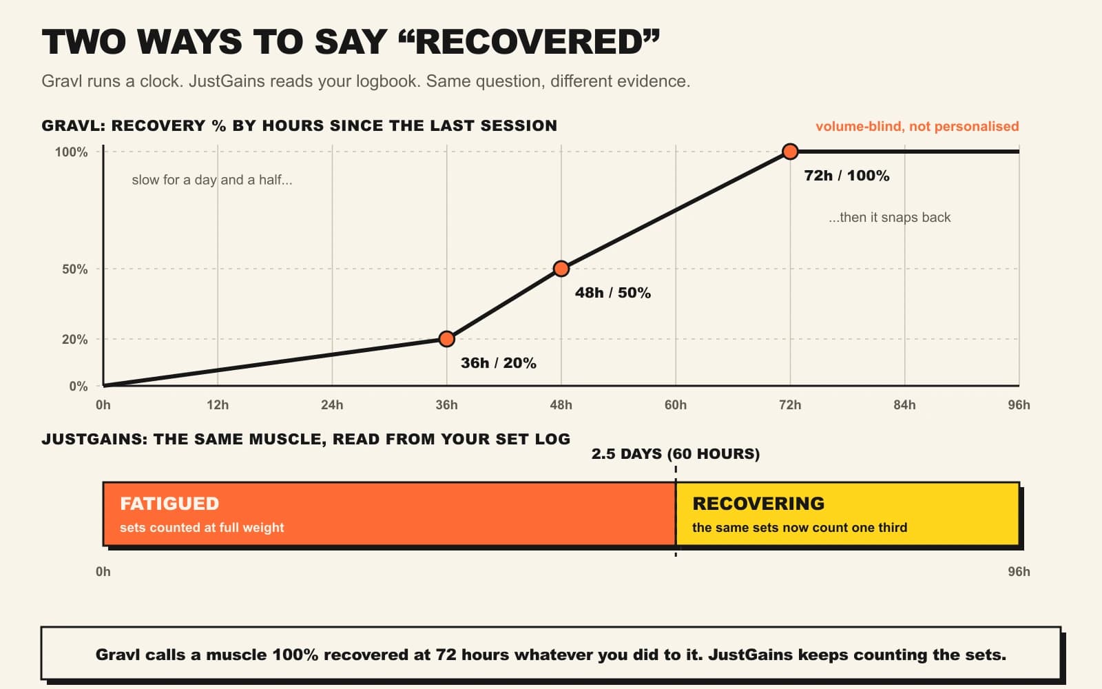Two stacked charts on the same 0 to 96 hour axis. The top chart plots Gravl’s recovery percentage as a three-band ramp reaching 20% at 36 hours, 50% at 48 hours and 100% at 72 hours, annotated volume-blind and not personalised. The bottom chart shows the JustGains model as two bands split at 2.5 days: sets inside the window are counted at full weight and marked fatigued, and older sets count one third and are marked recovering.